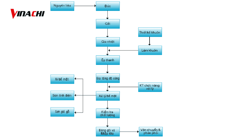 Quy trình sản xuất nhôm định hình cơ bản