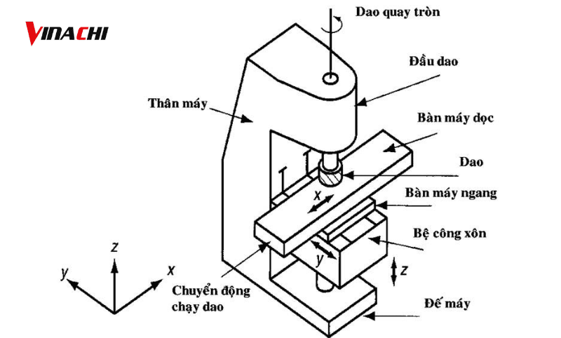 Cấu tạo của máy phay