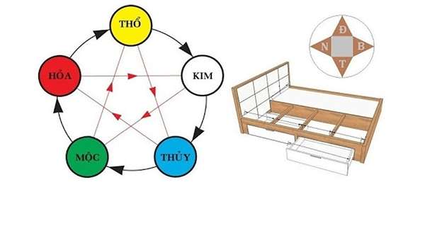 Mệnh mộc đặt giường hướng nào?