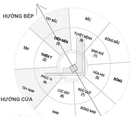 Hướng bếp cùng hướng nhà có tốt không?