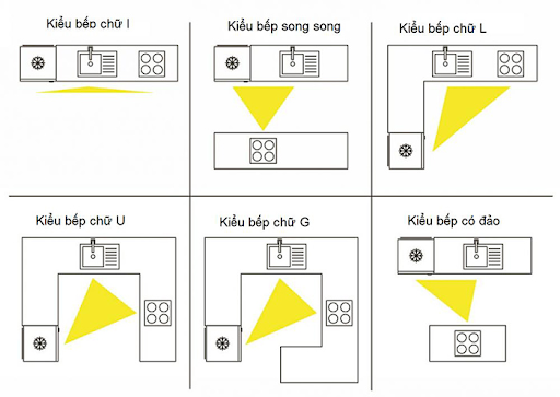 Một số lưu ý khi đặt bếp để thu hút vượng khí cho nhà hướng Tây Bắc