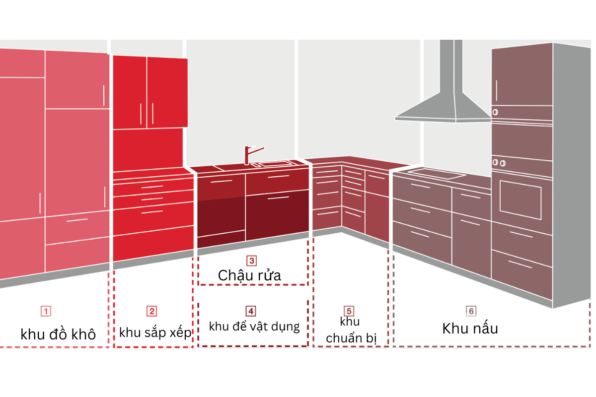 Các khu vực chức năng của bếp chữ L