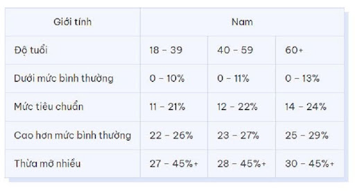 Đánh giá các mức tỷ lệ mỡ đối với cơ thể nam giới