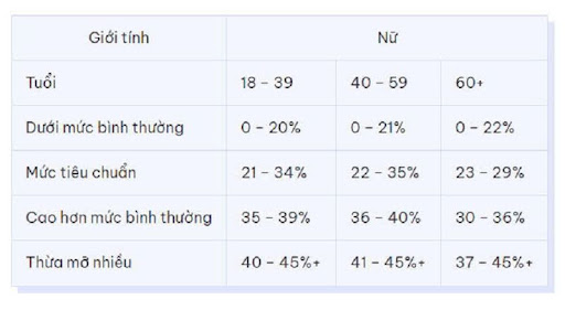 Đánh giá các mức tỷ lệ mỡ đối với cơ thể nữ giới
