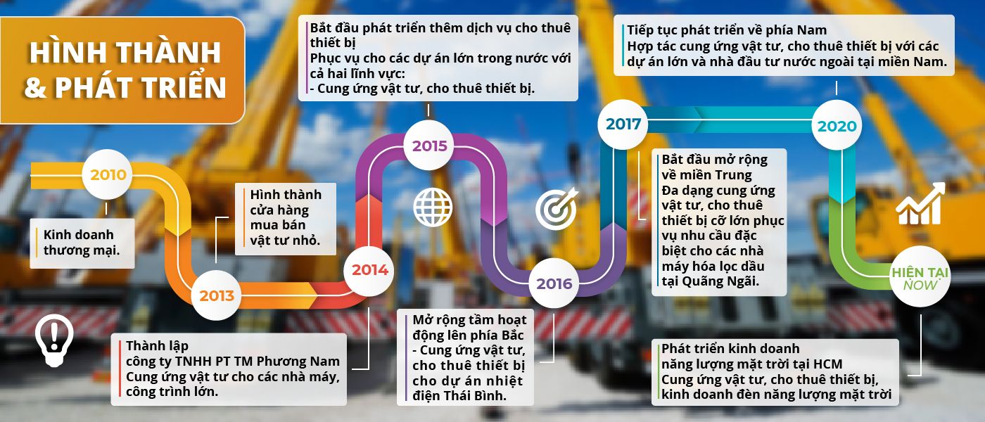 Hình Thành và Phát Triển