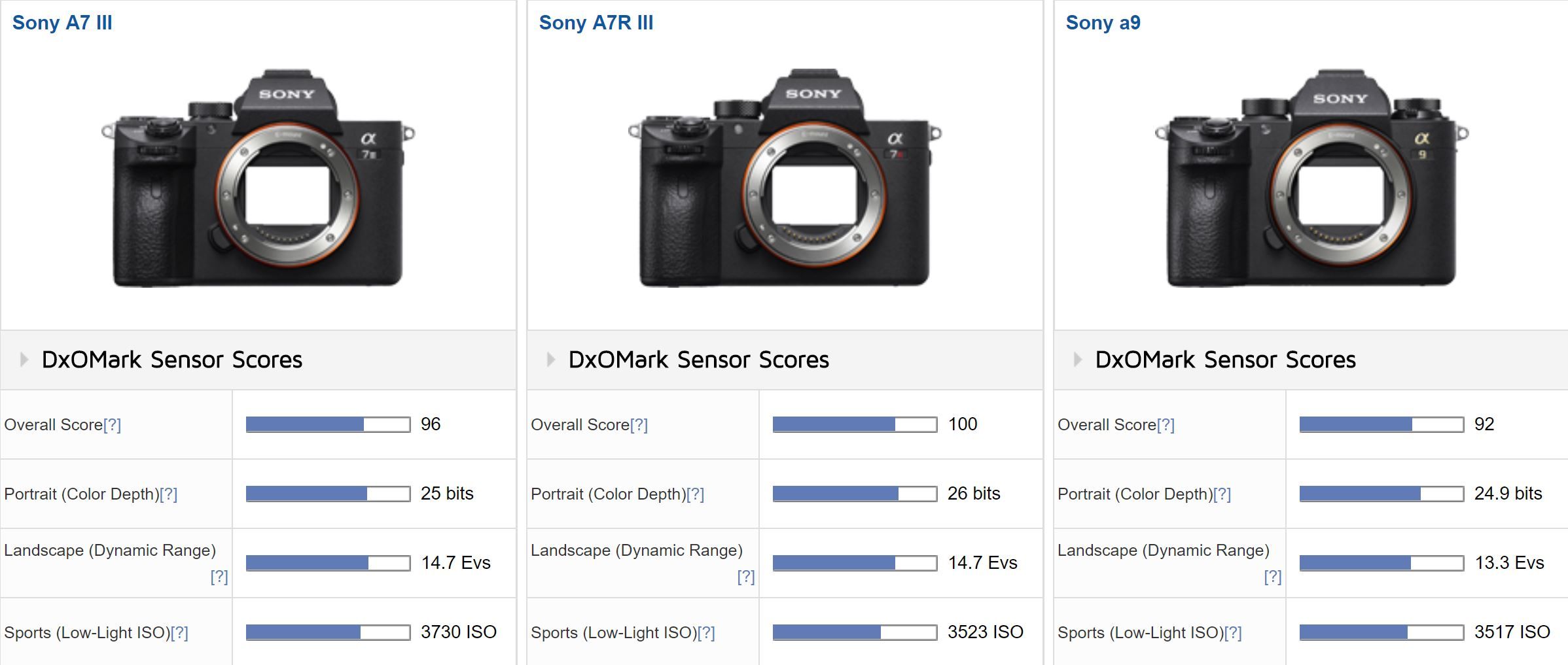 Máy ảnh Sony A7M3 đánh giá điểm số trên DxO Mark