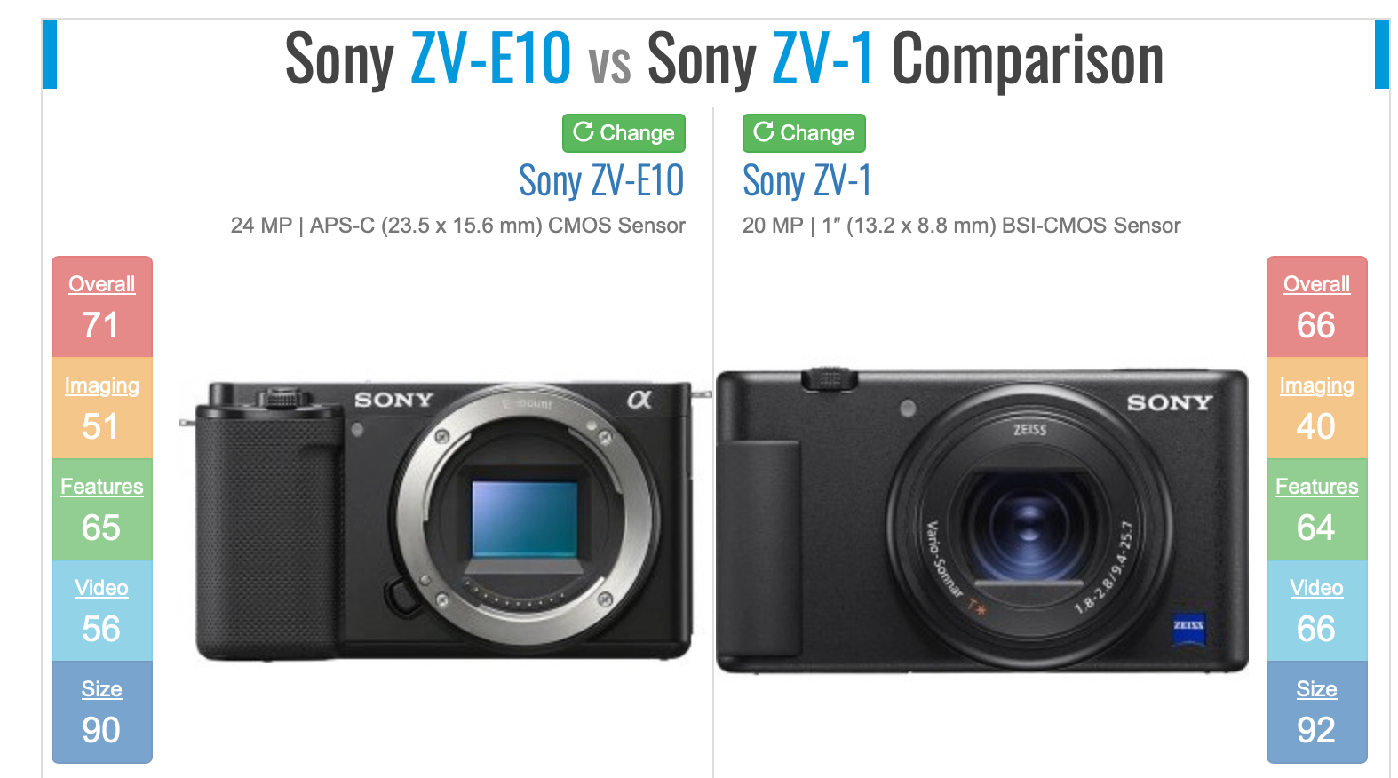 So sánh chi tiết Sony ZV-E10 và Sony ZV-1: Máy ảnh nào phù hợp cho bạn?