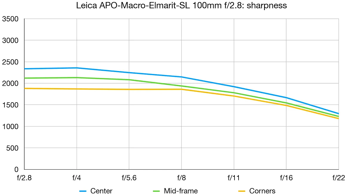 Leica APO-Macro-Elmarit-SL 100mm: Review Lens Macro Cao Cấp Dòng L - Hình 5