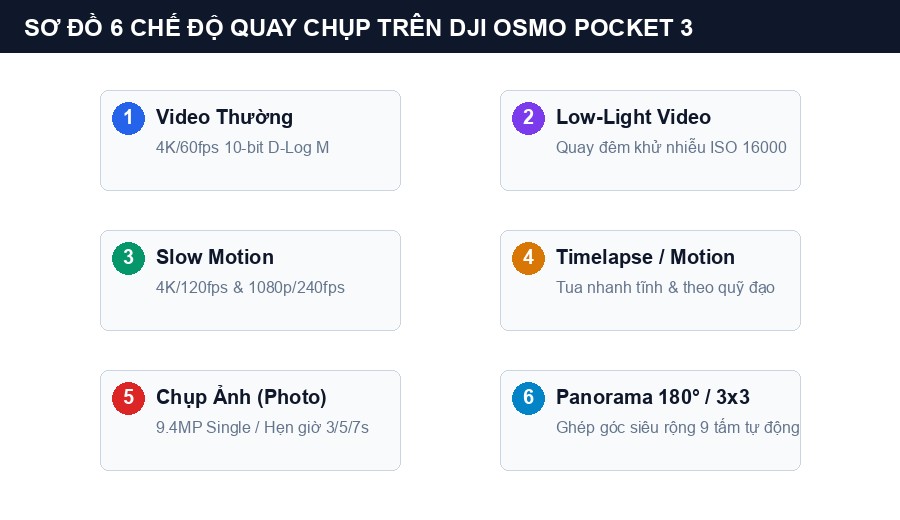 Sơ đồ 6 chế độ quay chụp trên DJI Osmo Pocket 3