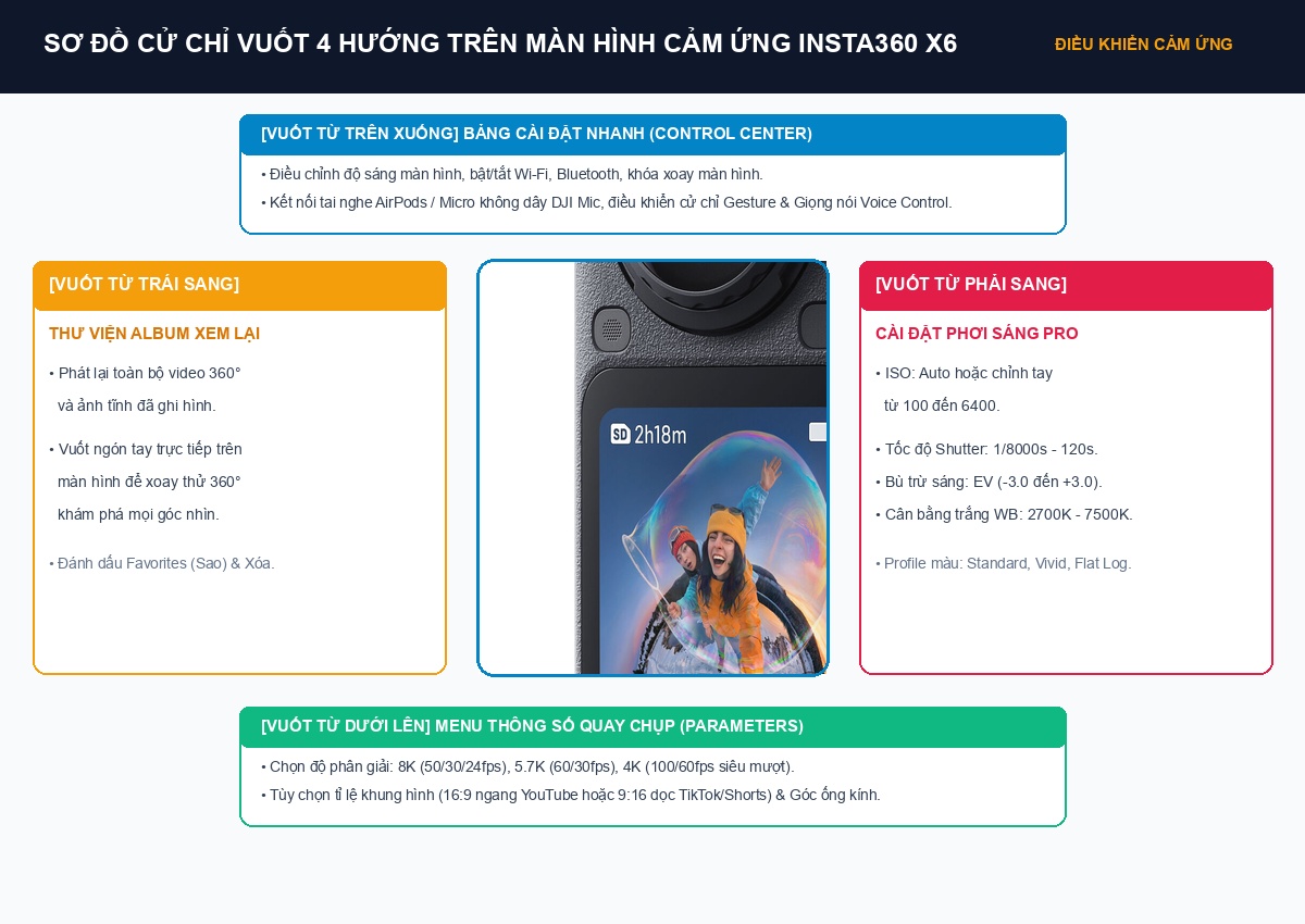 Sơ đồ thao tác cử chỉ vuốt 4 hướng trên màn hình cảm ứng Insta360 X6