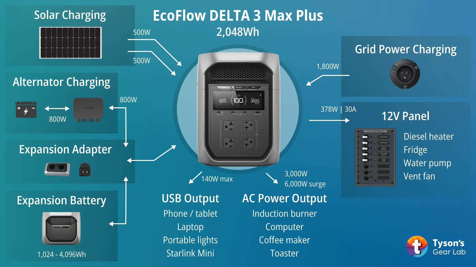 Sơ đồ hệ thống điện Vanlife EcoFlow DELTA 3 Max Plus kết hợp 1 pin phụ 4096Wh