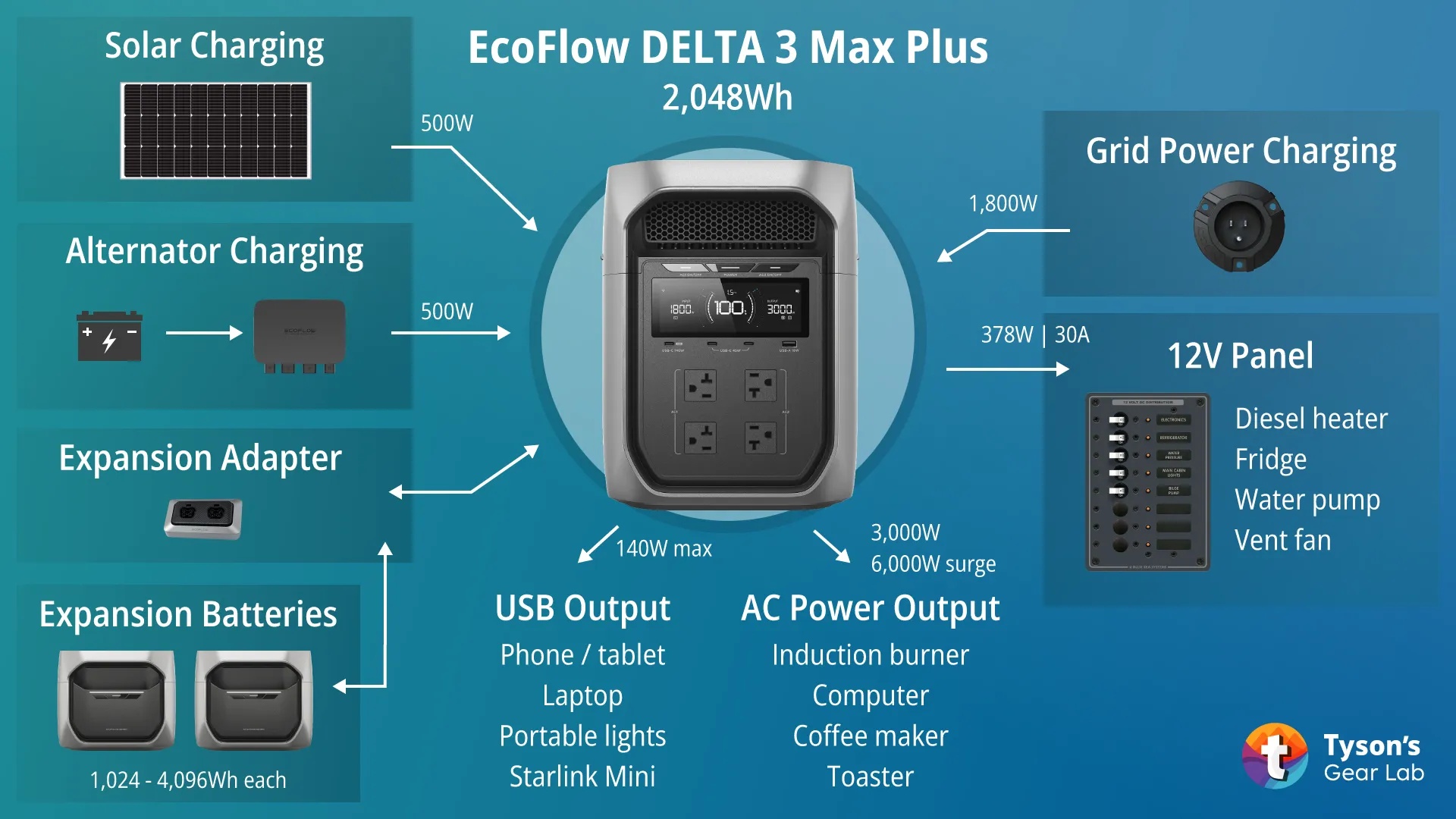 Sơ đồ mở rộng tối đa 10kWh cho xe motorhome lớn với EcoFlow DELTA 3 Max Plus và bộ chia Adapter
