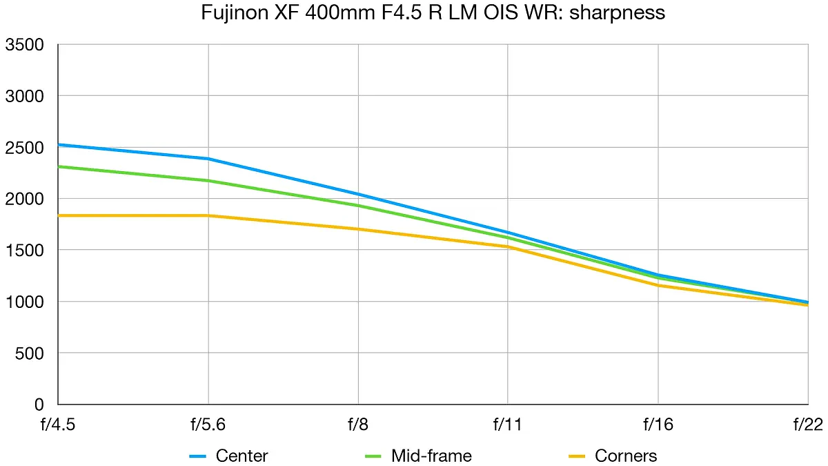Review Fujifilm XF 400mm f/4.5 R LM OIS WR Ống kính thể thao đỉnh - Hình 14