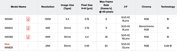 Sony hé lộ cảm biến partially stacked dùng công nghệ CoW-BI mới