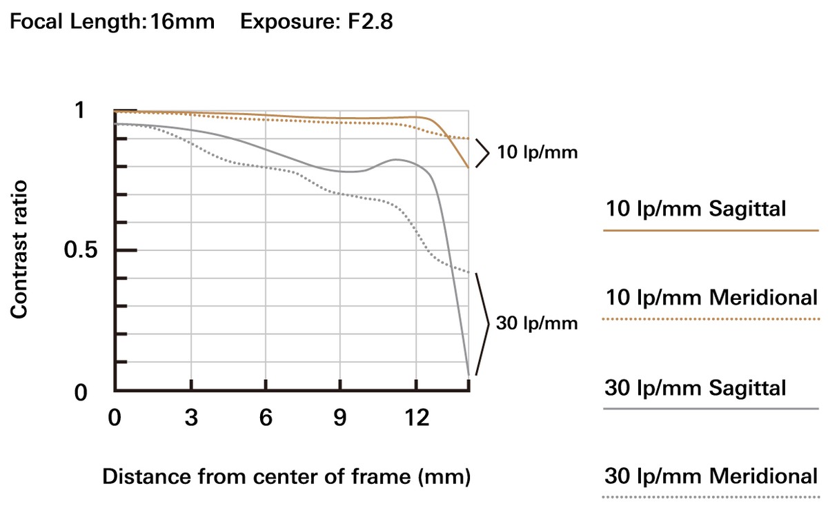 Biểu đồ MTF Chart tại 16mm của ống kính Tamron 16-50mm F/2.8 A B091
