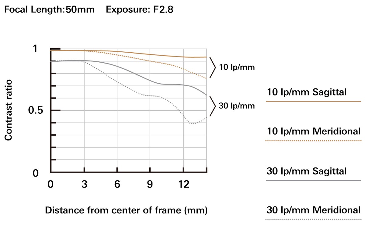Biểu đồ MTF tại tiêu cự 50mm F/2.8 của ống kính Tamron 16-50mm F/2.8 A B091
