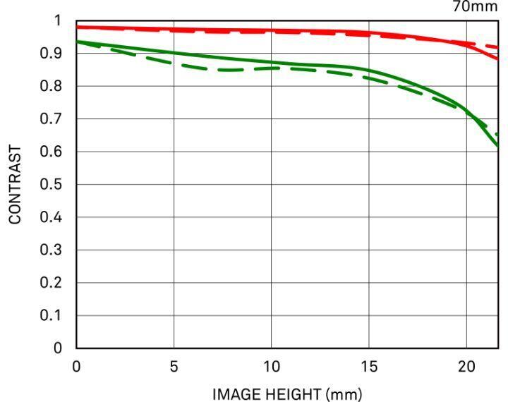 Ống kính Sigma 70mm f/2.8 DG Macro Art ngàm Sony E | Chính hãng - khả năng kết nối thiết bị