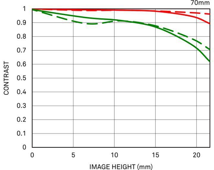 Ống kính Sigma 70mm f/2.8 DG Macro Art ngàm Sony E | Chính hãng - cấu hình hộp sạc