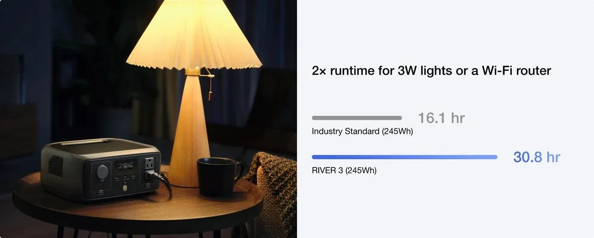 Trạm Sạc EcoFlow RIVER 3 Portable Power Station | 256Wh 300W | Chính hãng