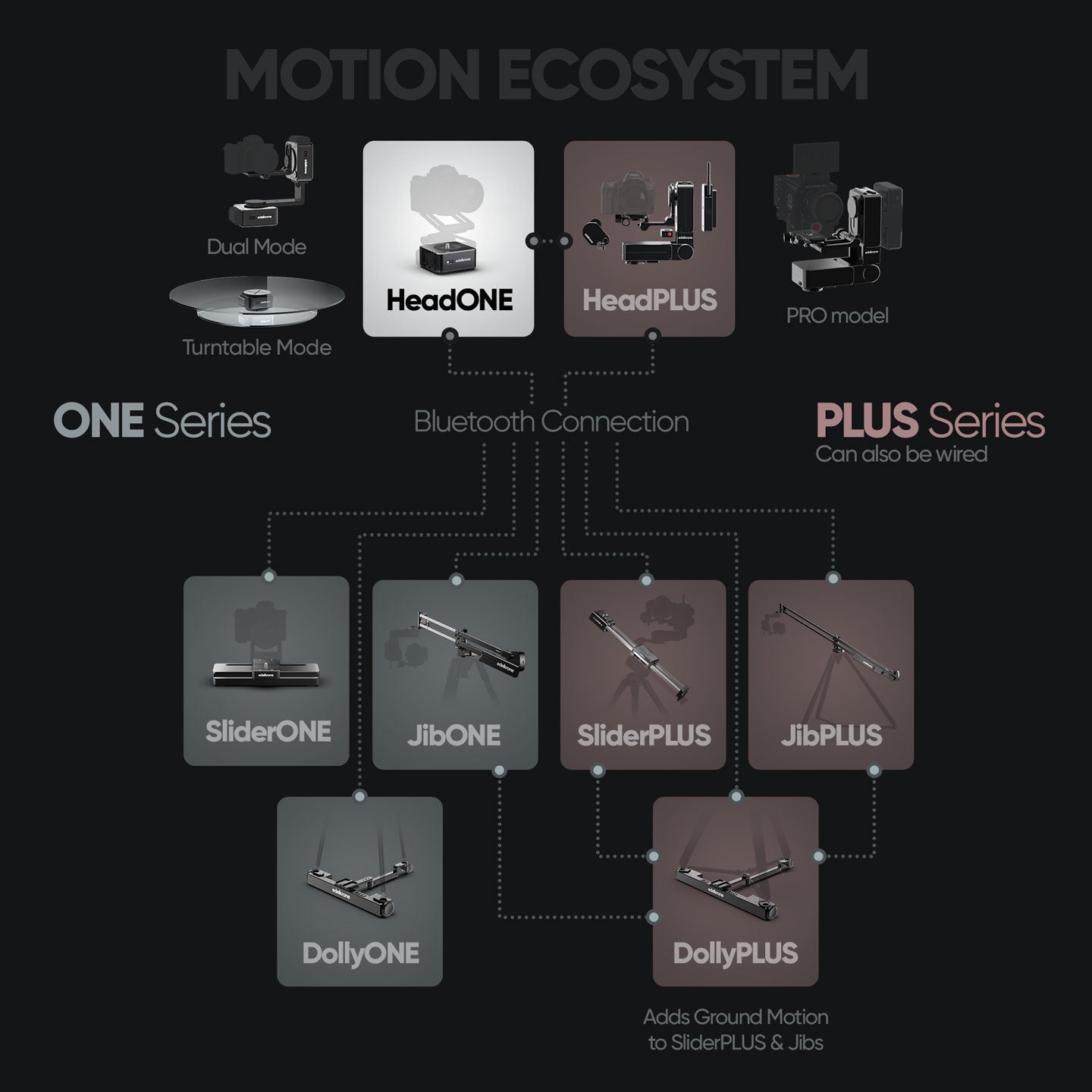 edelkrone CineAction Dual HeadONE v2 Bundle Essentials | Chính hãng