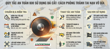 Quy tắc an toàn khi sử dụng đá cắt: Cách phòng tránh tai nạn vỡ đĩa