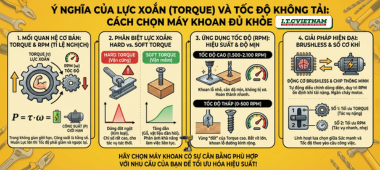 Ý nghĩa Torque và RPM: Cách chọn máy khoan động lực pin