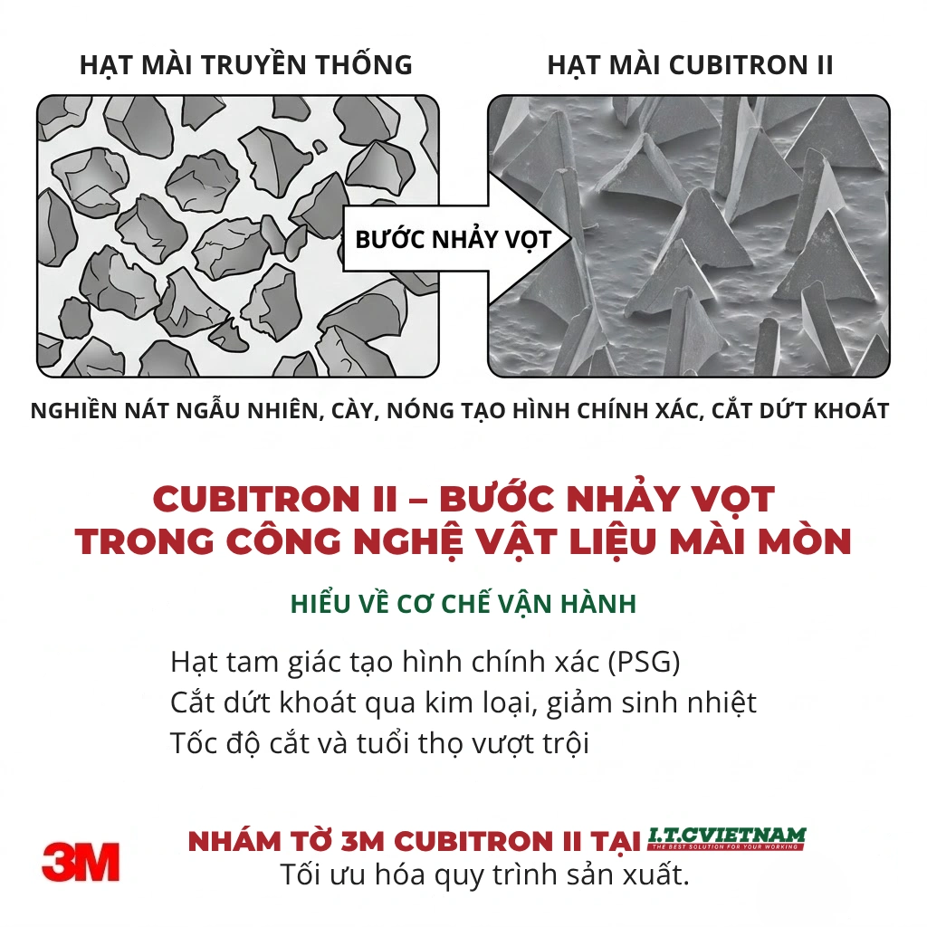Kham-pha-suc-manh-hat-mai-Cubitron-II-tren-nham-to-3M-cao-cap.webp