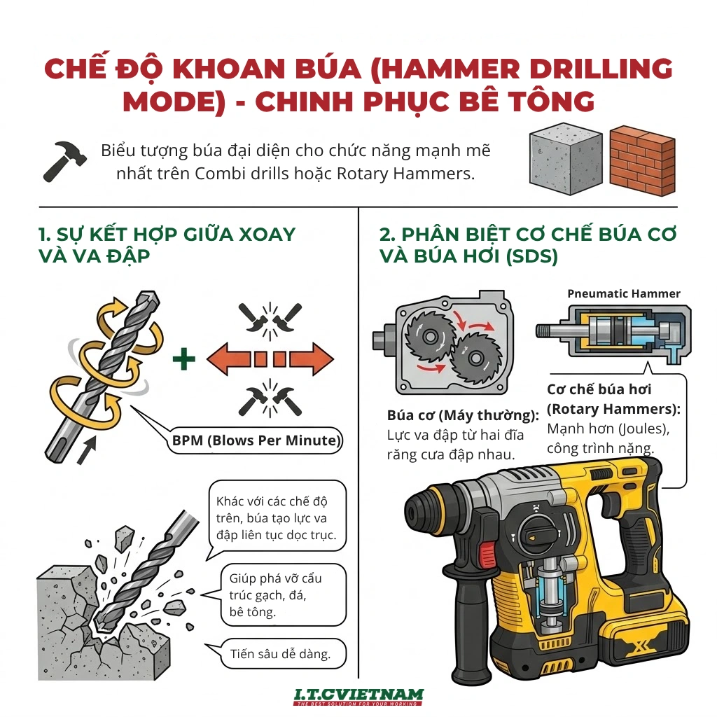 Phan-biet-3-chuc-nang-Khoan-Bua-va-Van-vit-tren-may-pin-2.webp