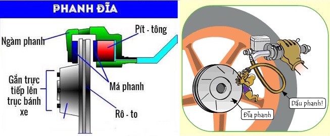 cấu tạo của phanh đĩa