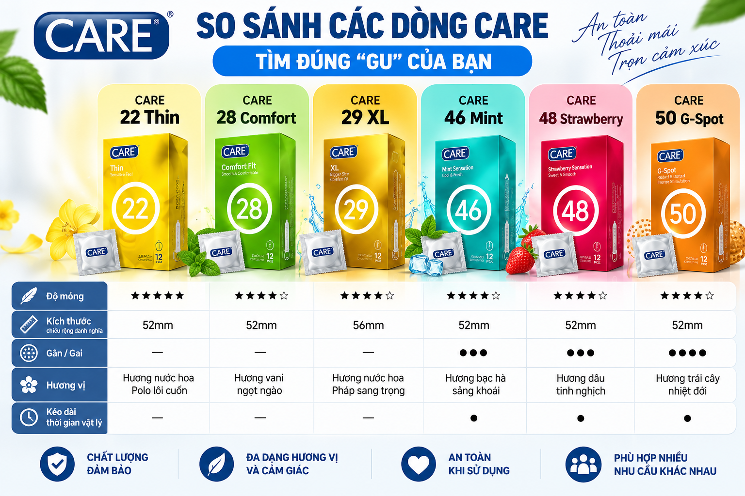 Bao Cao Su Care Latex 22, 28, 46, 48, 50 & Gel Care mua ở đâu