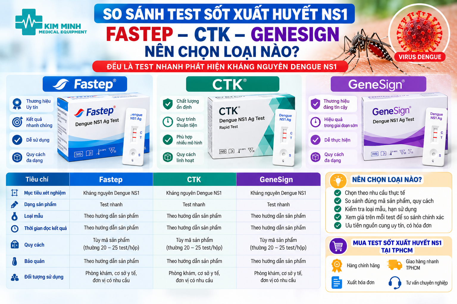 So Sánh Test Sốt Xuất Huyết NS1 Fastep, CTK, GeneSign