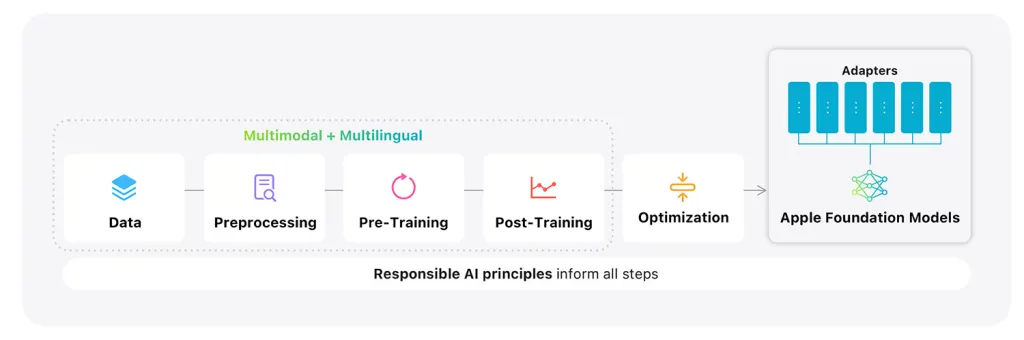 Apple-cong-bo-chi-tiet-cach-huan-luyen-mo-hinh-AI-Apple-Intelligence_a2-1.webp