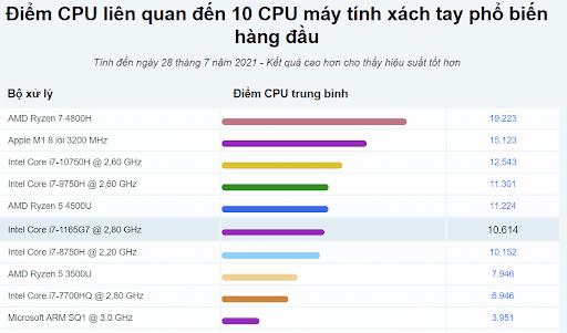 thinkpad T14 Gen2 laptop sang trong benchmark