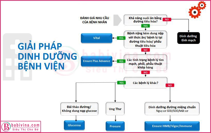 Các Dòng Sản Phẩm Sữa Y Học Của Hãng Abbott