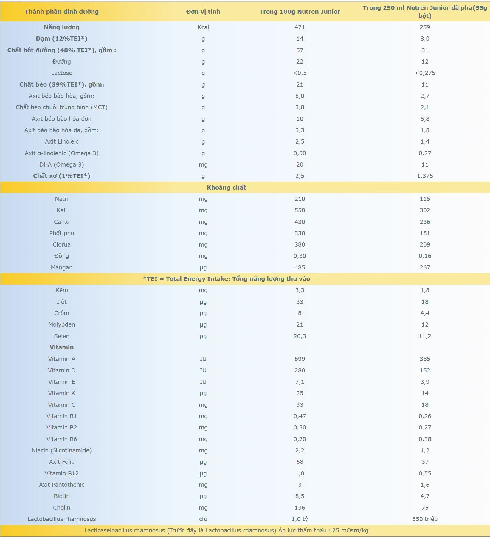 Sữa Nutren Junior Bảng Dinh Dưỡng Chi Tiết