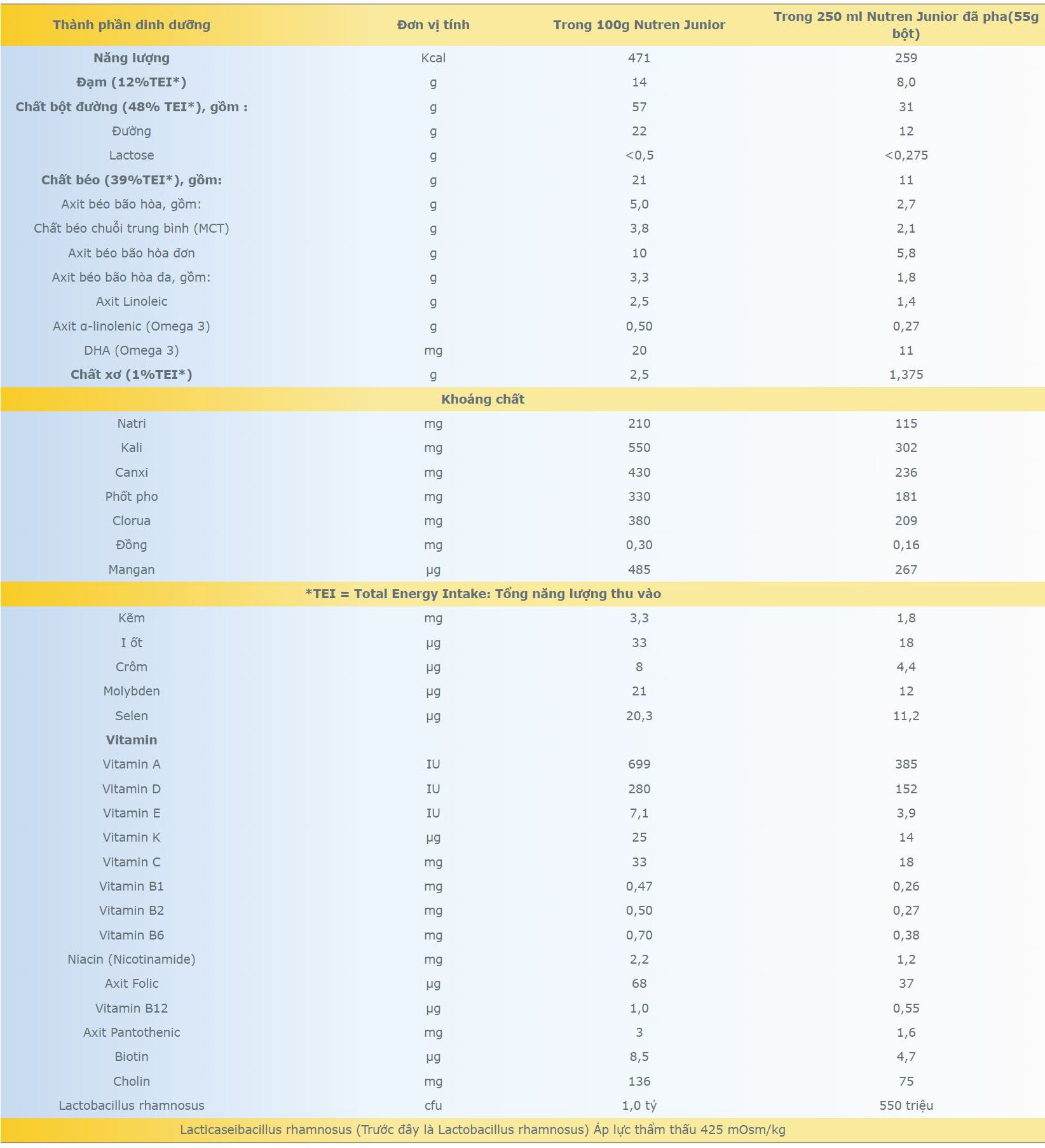 Sữa Nutren Junior Bảng Dinh Dưỡng Chi Tiết