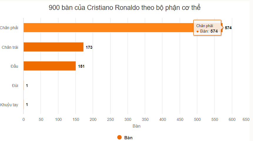 Số bàn thắng và kiến tạo của Cristiano Ronaldo