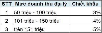 chính sách hỗ trợ nhà phân phối tại bán sỉ văn phòng phẩm đồ dùng học tập đà nẵng