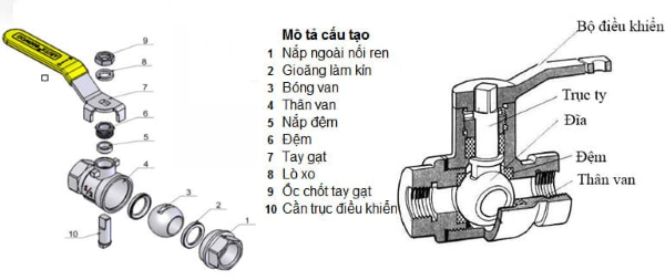 Cấu tạo của một chiếc van bi