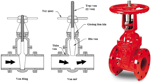 Van cổng có cấu tạo đặc biệt giúp dòng chảy lưu chất không bị ảnh hưởng khi đi qua van