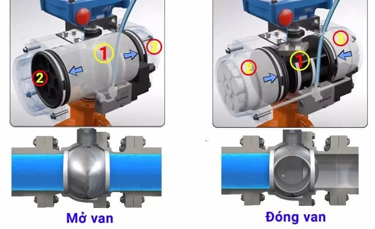 Nguyên lý hoạt động của van bi khí nén với tác động kép