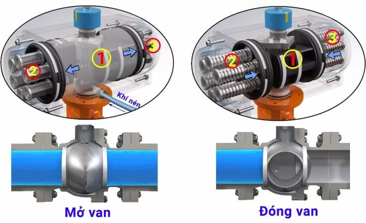 Nguyên lý hoạt động của van bi khí nén với đầu tác động đơn