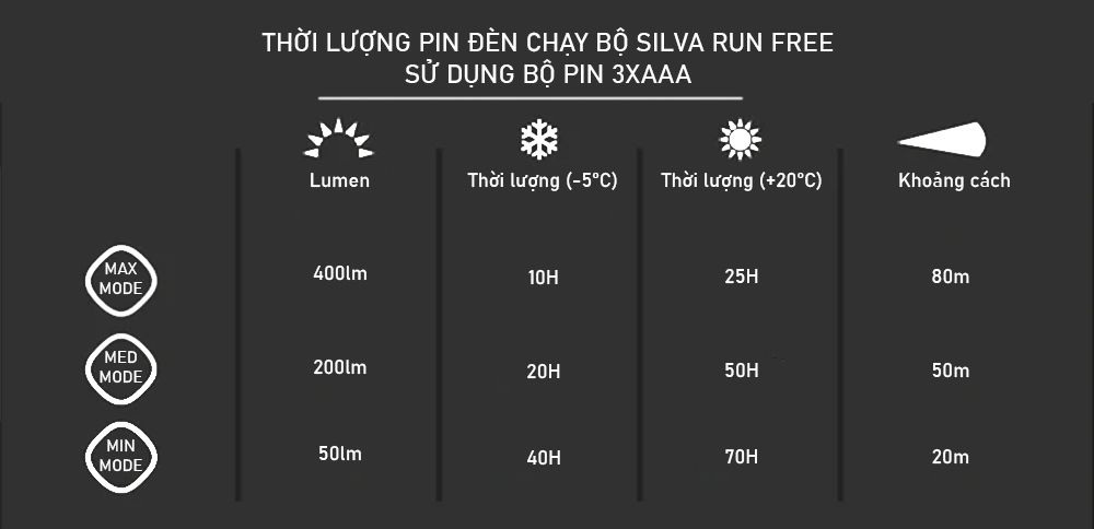 THỜI LƯỢNG PIN ĐÈN CHẠY BỘ SILVA RUN FREE