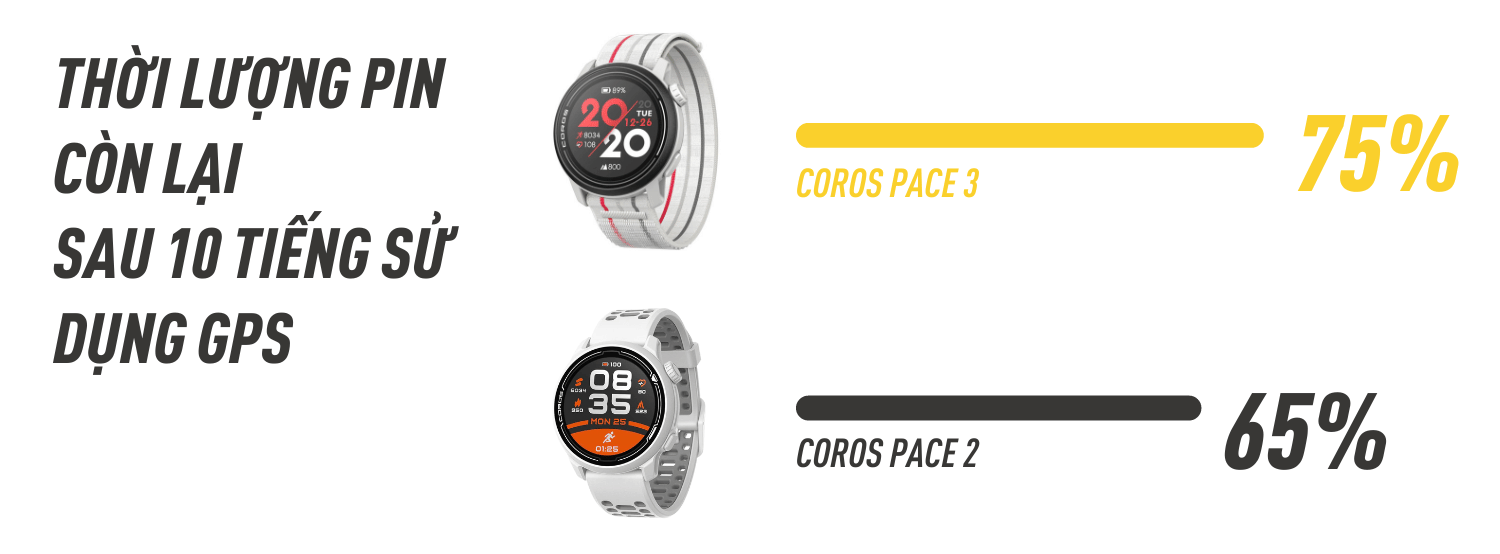 Đồng hồ GPS Coros Pace 3