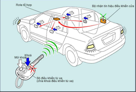 Tìm hiểu chi tiết về hệ thống khóa cửa trên ô tô