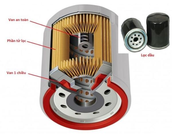 Lọc nhớt ô tô có cấu tạo chính bao gồm?