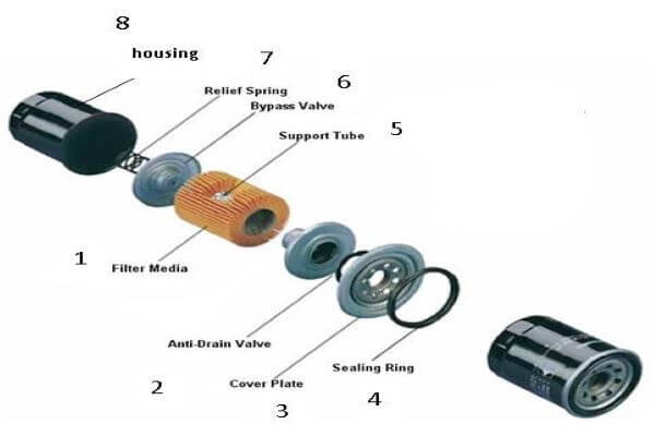 Lọc dầu ô tô được cấu tạo từ 4 bộ phận chính