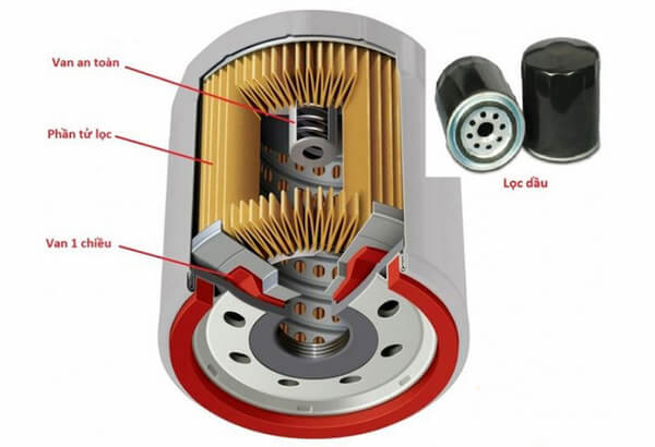 Lọc nhớt ô tô là gì?