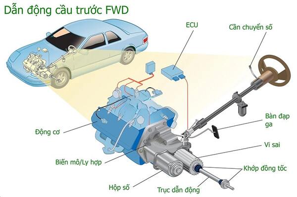 Dẫn động cầu trước có cấu tạo khá đơn giản