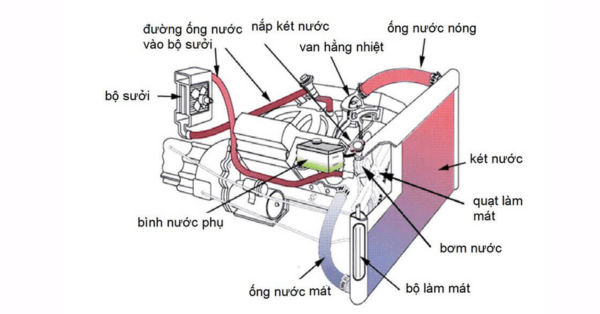 Hệ thống làm mát bằng nước